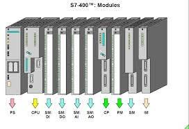 شکل 6-2 نماي يک S7-400 :LOGO با توجه به هزينه نسبتا باالي PLC هاي بزرگ استفاده از آنها در پروژه هاي بسیار کوچک مقرون به صرفه نبوده از اينرو در سال 1٩٩6