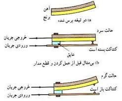 شکل 2 الف( نماي رله بیمتال ب( نحوه عملکرد بی متال 3- فیوز محافظ جان یا کلید FI کلید محافظ جان که با RCCB يا RCD نیز شناخته میشود نوعی کلید است که با مقايسه جريان سیمهاي رفت و برگشت در صورتی که