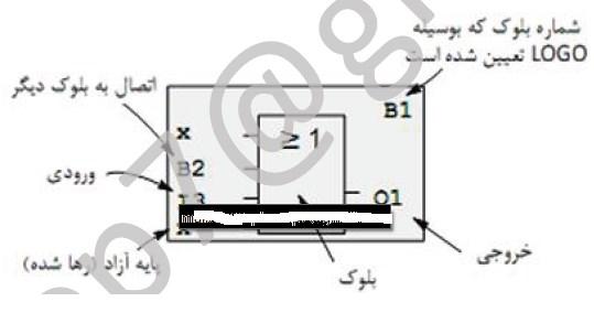 شکل 18-2 نمايش بلوک در لوگو عملگرهاي منطقی اي که می تواند در هر بلوک قرار گیرد شامل توابع پايه Function( )GF-Basic و توابع