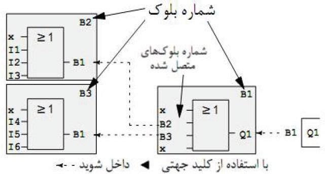 بلوک ها را نمايش و ره گیري نمود. همچنین می توان با استفاده از شماره بلوک در حین برنامه نويسی انشعاب گرفت.