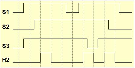 شکل 25-2 بلوک AND لبه اي معادل مداري AND لبه اي و کاربرد آن دياگرام زمانی عملکرد تابع AND لبه اي - عملگر منطقی NAND با آشکار ساز لبه پایین رونده : در اين تابع خروجی در صورتی يک می شود که يک از ورودي