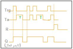 شکل 28-2 شماي گرافیکی تايمر تاخیر در قطع به همراه دياگرام زمانی - تایمر تاخیر در وصل و قطع : On/Off Delay با فعال