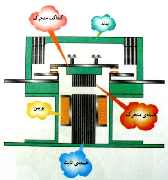 قسمتی که در زير قرار گرفته ثابت و قسمت باالئی متحرک است و توسط فنر از قسمت ثابت فاصله می گیرد. سیم پیچ کنتاکتور روي قرقره پیچیده در وسط هسته جاي می گیرد.