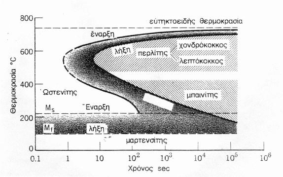 Η εικ 413 παρακάτω δείχνει πόσο χρόνο πρέπει να μείνει το υλικό σε κάποια θερμοκρασία ώστε να μετασχηματισθεί από ωστενίτη σε άλλες μορφές Πιο αναλυτικά: Εννοείται ότι αρχικά το υλικό βρίσκεται σε