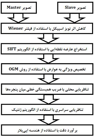 )10( )15( معموال از تصاوير با طول باز بلند براي اهداف 1 و از تصاوير با طول باز کوتاه براي اهداف رادارگرامتري استفاده ميشود.