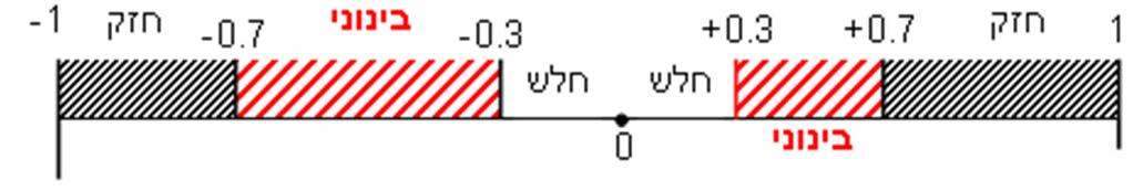 90 בשלב השני, מחשבים את מקדם המתאם ) מדד הקשר ( שבודק עד כמה קיים קשר לינארי בין שני המשתנים. המדד ) ניקרא גם מדד הקשר של פירסון) מכמת את מה שניראה בשלב הראשון רק בעין.