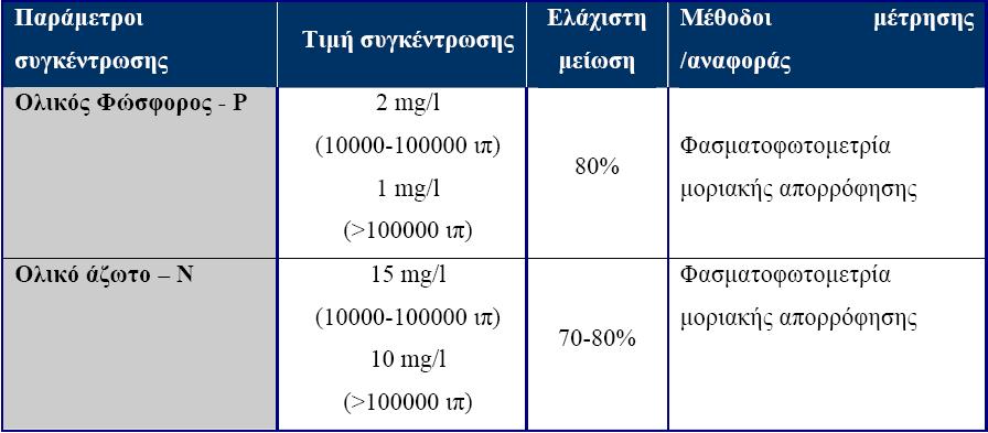 Πίνακας 2 Η ελάχιστη μείωση υπολογίζεται σε σχέση με το φορτίο που μετράται στην είσοδο.