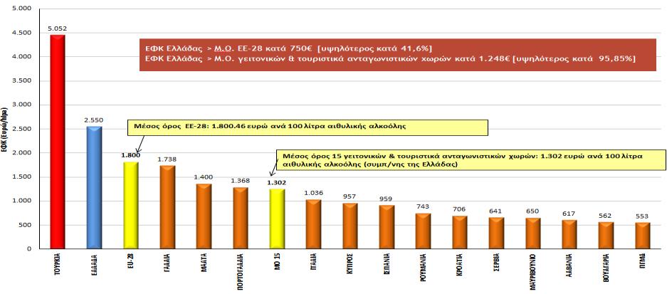 Διάγραμμα 2.4: ΕΦΚΟΠ ΕΕ ανά 100 lt αιθυλικής αλκοόλης, 2014 21 Ο μέσος όρος του ΕΦΚ στη Ευρωπαϊκής Ένωσης το 2014 ήταν 1.771 /100 λίτρα αιθυλικής αλκοόλης.