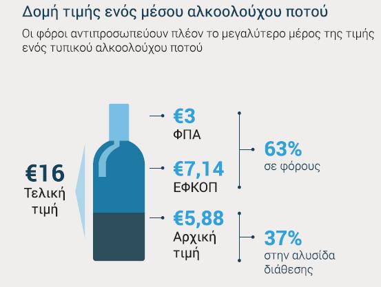 2.4 Φορολογία αλκοολούχων ποτών και τιμές λιανικής Η φορολογία σε ένα μέσο αλκοολούχο ποτό αντιπροσωπεύει πλέον το μεγαλύτερο μέρος της τιμής του. Στο παρακάτω σχήμα φαίνεται ένα τέτοιο παράδειγμα.