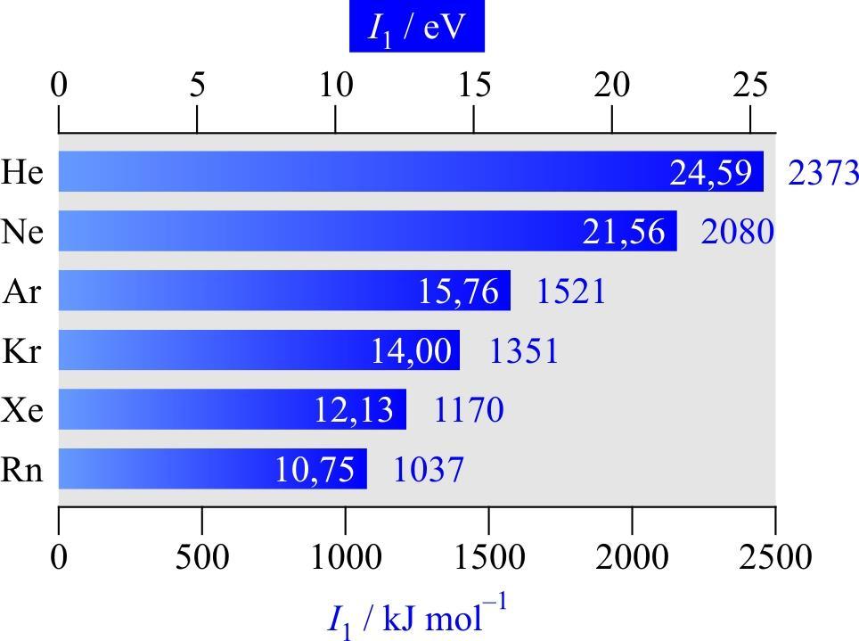 Vzácne plyny Tabuľka 2.1 Atómové vlastnosti vzácnych plynov.