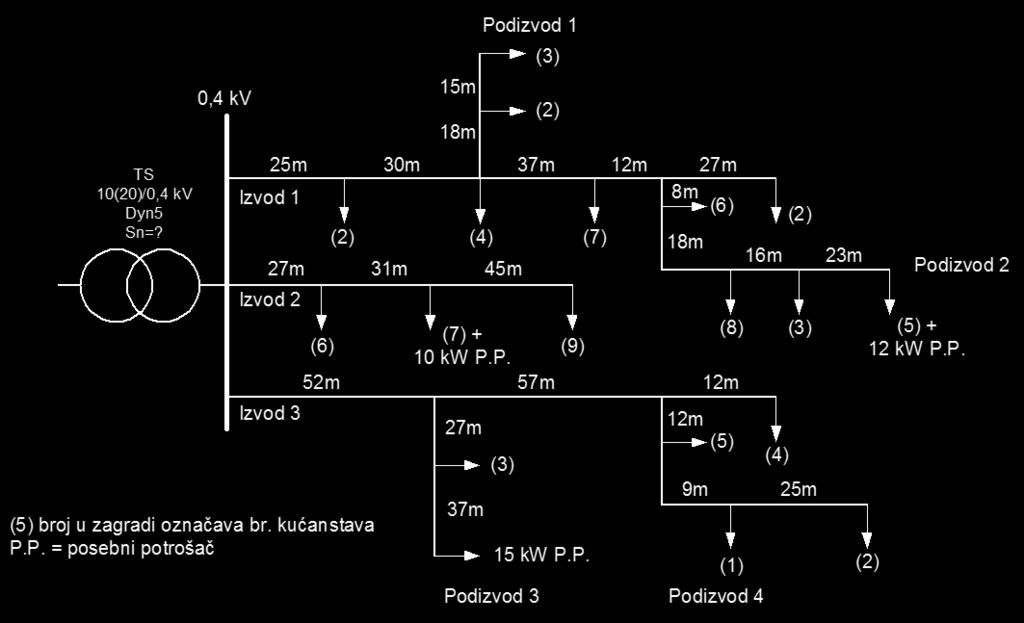 Za NN mrežu prkazau slkom potrebo je odredt presjek glavh adzemh trofazh zvoda te moofazh podzvoda obzrom a dozvolje pad apoa kod krajjeg potrošača od 6% dozvoljeu traju struju odabraog presjeka za