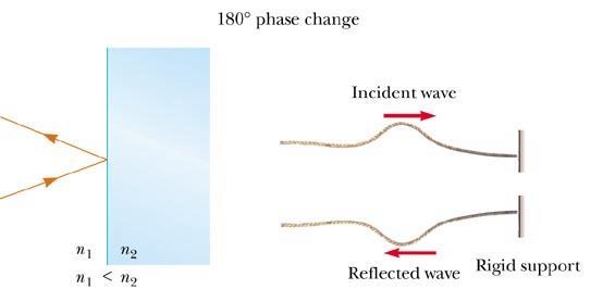 Promjene faze zbog refleksije Elektromagnetski val doživljava promjenu u fazi od 180 0 nakon refleksije na mediju većeg