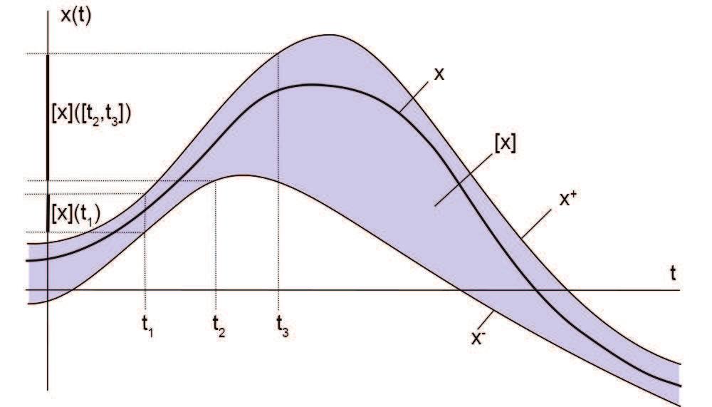 Algorithm C FB (in : box, inout : [x], [ẋ]) // Forward steps 1 [i 1 ] := [x j ] 2 [i 2 ] := [x i ] + [i 1 ] 3 [i 3 ] := [i 2 2 ] 4 [i 4 ] := [ y j ] 5 [i 5 ] := [y i ] + [i 4 ] 6 [i 6 ] := [i 2 5 ] 7