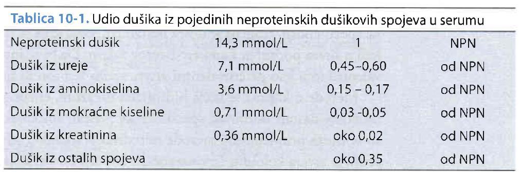 5. Proteini II: 5.D. Neproteinski dušikovi spojevi Dušik u ljudskom organizmu: -proteinski tj. dušik u proteinima -neproteinski tj. dušik u tzv.