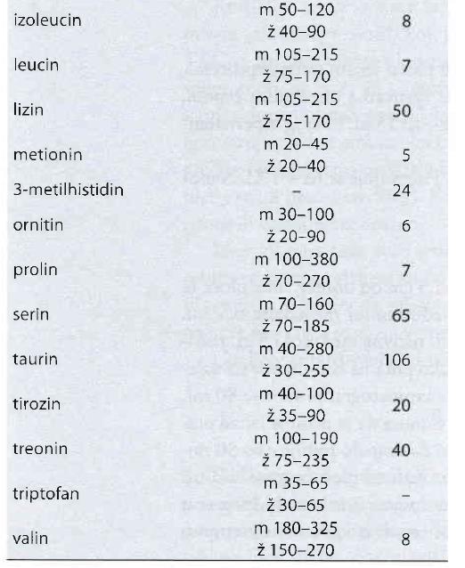 aminokiseline u krvi (serumu) i