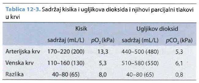 [ Štrausova medicinska biokemija, 2009., str. 234] Arterijska krv sadrži bitno više O 2 nego venska (95-98% naspram 60-80%), dok za CO 2 je obratno. [ Štrausova medicinska biokemija, 2009., str. 234] Krivulja saturacije (zasićenja) mioglobina kisikom jest hiperbolička mioglobin je jednostavan protein koji brzo i jače veže kisik nego hemoglobin.