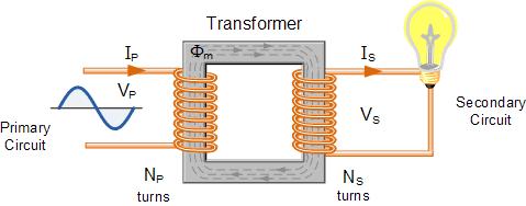 ΠΕΡΙΛΗΨΗ Ο μετασχηματιστής είναι συσκευή η οποία μεταφέρει ηλεκτρική ενέργεια μεταξύ δύο κυκλωμάτων, διαμέσου επαγωγικά συζευγμένων ηλεκτρικών αγωγών.