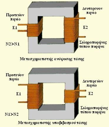 ΚΥΡΙΟ ΜΕΡΟΣ ΚΑΤΑΣΚΕΥΗ ΜΕΤΑΣΧΗΜΑΤΙΣΤΩΝ: Το κύριο μέρος κάθε μετασχηματιστή που ονομάζεται και ενεργό μέρος αποτελείται από ένα μαγνητικό κύκλωμα στο οποίο είναι τυλιγμένα δύο τυλίγματα, το τύλιγμα