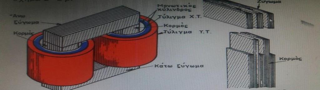 ΚΑΤΑΣΚΕΥΗ ΜΟΝΟΦΑΣΙΚΟΥ ΜΕΤΑΣΧΗΜΑΤΙΣΤΗ: Συγκεντρικά ή κυλινδρικά τυλίγματα: Το σχήμα παριστάνει έναν μικρό μονοφασικό μετασχηματιστή.