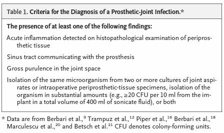 or tissue histology ( 1 to 10 neutrophils / high-power field) or Wound secretion, fluid around prosthesis or Microbial growth - >1 positive