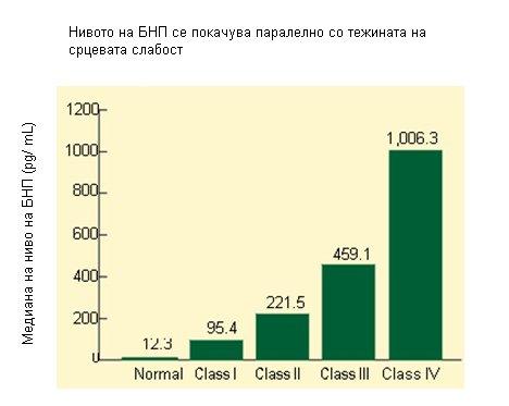 Слика 4. Нивото на БНП кај пациенти со и без срцева слабост Figure 4.