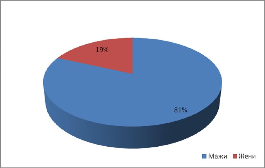 Слика 15. Процентуален приказ, според пол кај пациентите со ЕФ< 45% Figure 15.