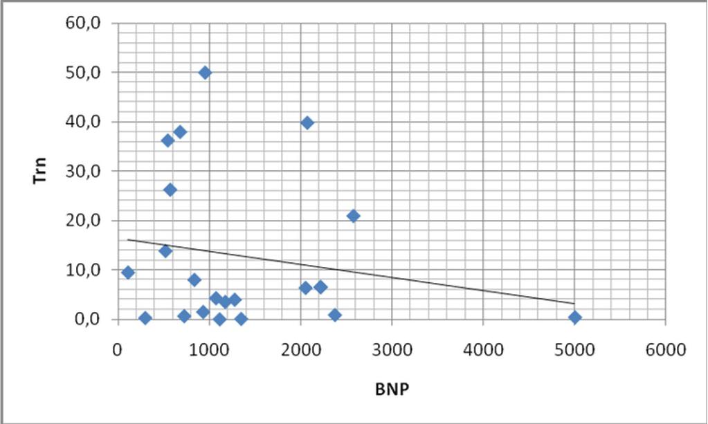 Слика 17. Корелација помеѓу BNP и Trn кај мажи со ЕФ<45%. Коефициентот на корелација е несигнификанен, r=-0.186 (N=22; p>0.05). Figure 17.