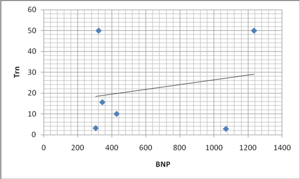 Слика 18. Корелација помеѓу BNP и Trn кај жени со ЕФ<45%. Коефициентот на корелација е несигнификанен, r=0.219 (N=6; p>0.05). Figure 18.