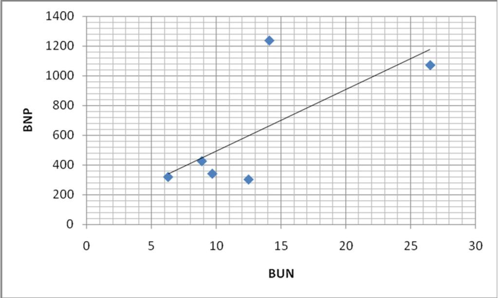 Слика 20. Корелација помеѓу BUN и BNP кај жени со ЕФ<45%. Коефициентот на корелација е несигнификанен, r=0.705 (N=6; p>0.05). Figure 20.