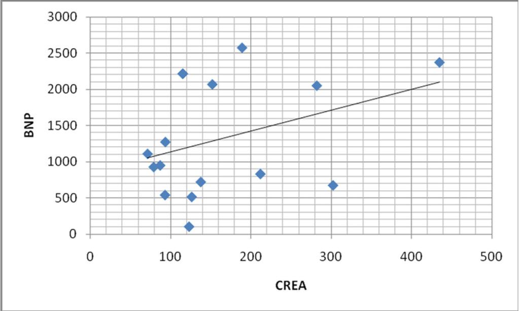 Слика 21. Корелација помеѓу CREA и BNP кај мажи кај кои предоперативно CREA < 110 μmol/l. Коефициентот на корелација е несигнификанен, r=0.361 (N=16; p>0.05).