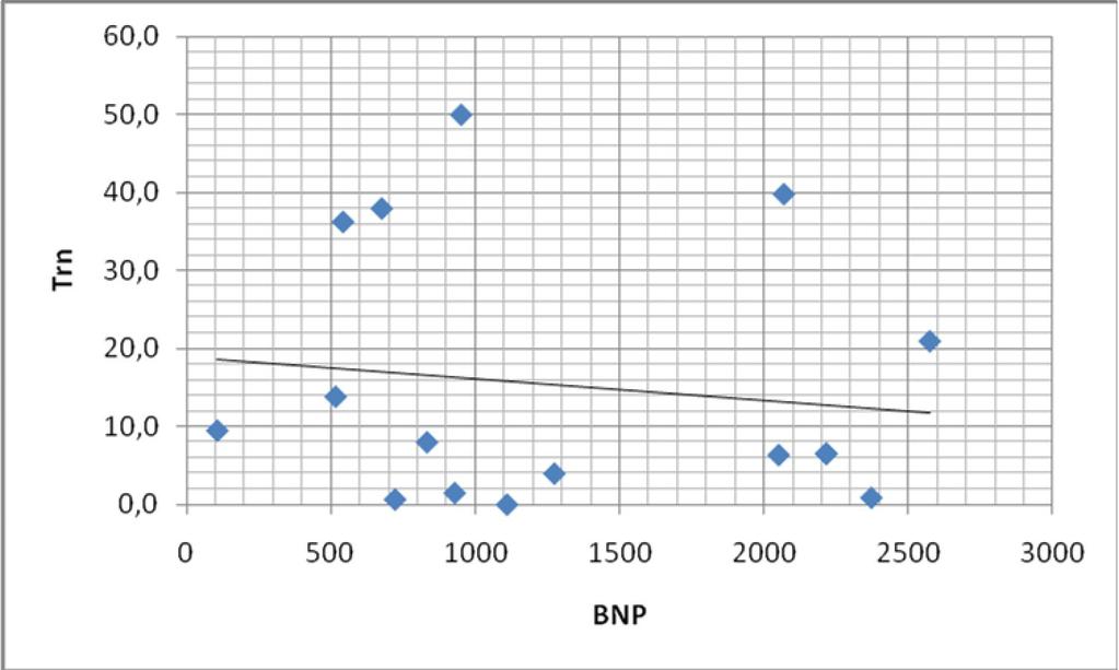 Слика 22. Корелација помеѓу BNP и Trn кај мажи кај кои предоперативно CREA < 110 μmol/l. Коефициентот на корелација е несигнификанен, r=-0.132 (N=16; p>0.05).