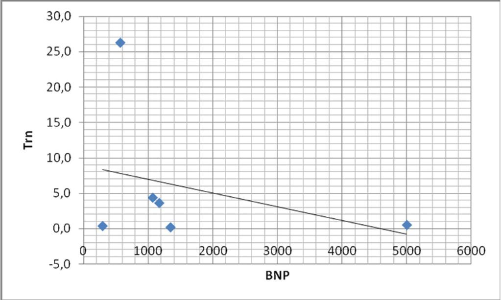 Слика 25. Корелација помеѓу BNP и Trn кај мажи кај кои предоперативно CREA> 110 μmol/l. Коефициентот на корелација е несигнификанен, r=-0.330 (N=6; p>0.05).