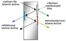 Ово омогућава мултиплексинг и демултиплексинг оптичког сигнала. Слика 70.