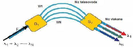 АWG филтри (АWG-arrayed waveguide gratings) се такође заснивају на бази дифракције. АWG филтар, који се често назива оптички АWG рутер, састоји се из низа закривљених канала, тј.