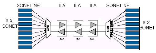 Слика 64.-DWDM транспорт Провајдер сервиса користи постојећа инсталирана влакна ефикасније ако користи DWDМ системе. Ако упоредимо слику 63. и слику 64.