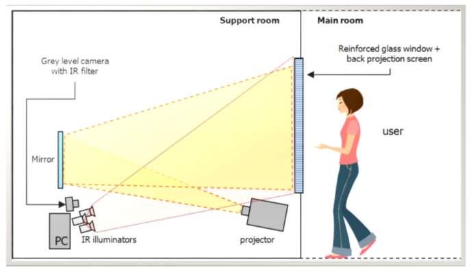 Sarmis, Building a multi-touch display based on computer vision techniques, in proceedings of the IAPR