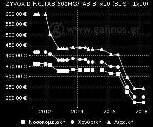 τομέα -5%) Συνεπώς κόστος ανά χορήγηση 1.500 mg : 1.928,5 eur.