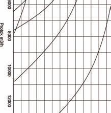 U tablici dolje: RADNI PODACI ROTORA C (tip lopatice, broj polova elektromotora, minimalno vrijeme pokretanja i maksimalna brzina vrtnje ventilatora pokretanog frekvencijskim pretvaračem).