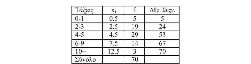 Η Διάμεσος (παράδειγμα) L i το κατώτερο όριο της κλάσης που περιέχει την διάμεσο, f i η συχνότητα και h i το πλάτος της κλάσης αντίστοιχα, F i-1 η αθροιστική