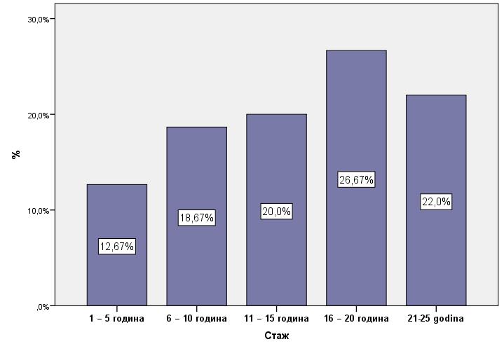 График 4. Радни стаж испитаника Расподела броја испитаника по годинама стажа је приближно једнака.