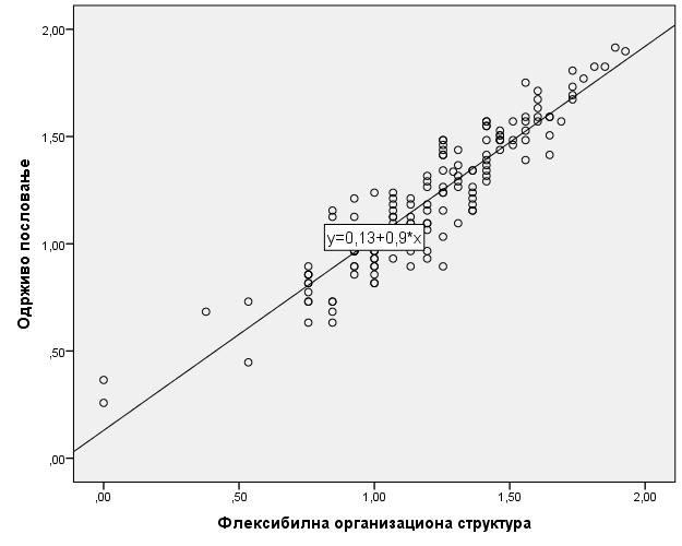 a. Dependent Variable: Одрживо пословање Статистика теста износи 29,277. Њена вредност је већа од највеће критичне вредности у таблици 2 t распореда.