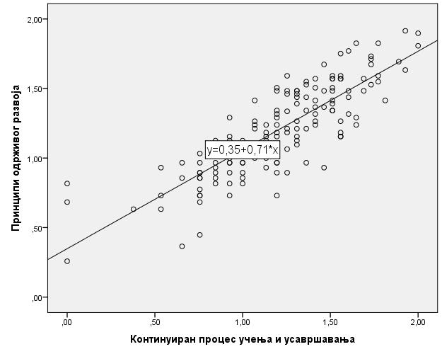 Једначина регресионе праве у овом случају је y = 0,35 + 0,71 x. Заменом појединих вредности x долази се до предвиђања просечних вредности y.