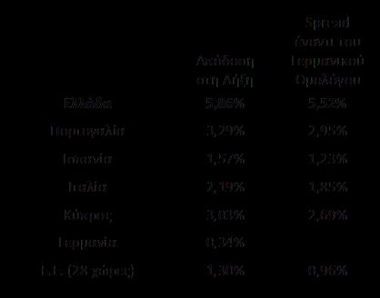 Ενδεικτικές Αποδόσεις Μακροχρόνιων Ομολόγων Ελλάδας & Άλλων Χωρών Μάιος 2017 (πριν την Αξιολόγηση της Ελλάδας που έγινε τον Ιούνιο του 2017) Πηγή: Eurostat Είναι εμφανές, ότι ακόμη και μετά τη