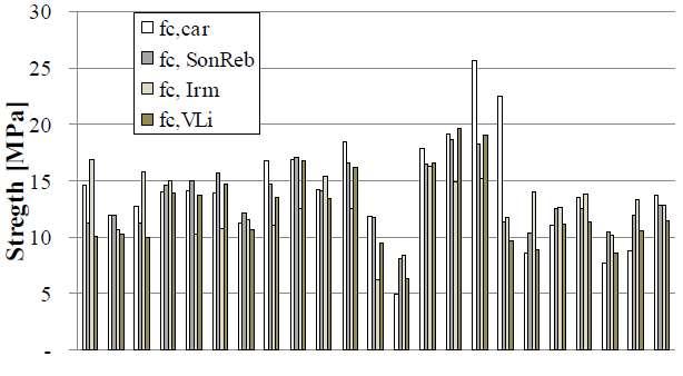 PUCINOTTI, 2007 Συνδυασμοί μεθόδων (SONREB) 50 Ταχύτητα Υπερήχων Θλιπτική Αντοχή (Mpa) 40 30 20 10 R=45