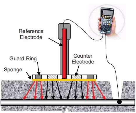 Ηλεκτρικές Μέθοδοι Ελαφρώς καταστρεπτικές καθώς απαιτούν την αποκάλυψη του οπλισμού Κίνδυνος διάβρωσης χάλυβα μπορεί να ελεγχθεί μετρώντας το ελεύθερο δυναμικό χάλυβα (με τεχνική