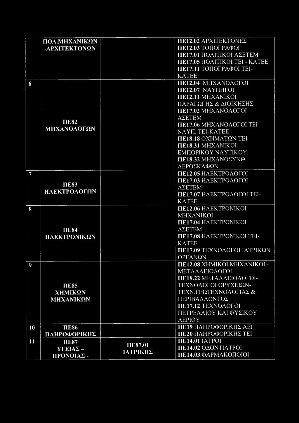 11 ΜΗΧΑΝΙΚΟΙ ΠΑΡΑΓΩΓΉΣ & ΔΙΟΙΚΗΣΗΣ Π Ε Ι7.02 ΜΗΧΑΝΟΛΟΓΟΙ ΑΣΕΤΕΜ ΠΕΙ7.06 ΜΗΧΑΝΟΛΟΓΟΙ ΤΕΙ - ΝΑΥΠ. ΤΕΙ-ΚΑΤΕΕ ΠΕ18.18 ΟΧΗΜΑΤΩΝ ΤΕΙ ΠΕ18.31 ΜΗΧΑΝΙΚΟΙ ΕΜΠΟΡΙΚΟΥ ΝΑΥΤΙΚΟΥ ΠΕ18.32 ΜΗΧΑΝΟΣΥΝΘ. ΑΕΡΟΣΚΑΦΩΝ ΠΕΙ2.