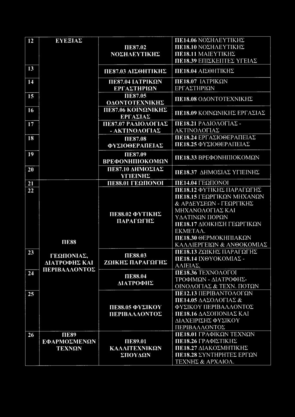 02 ΦΥΤΙΚΗΣ ΠΑΡΑΓΩΓΗΣ ΠΕ88.03 ΖΩΙΚΗΣ ΠΑΡΑΓΩΓΗΣ ΠΕ88.04 ΔΙΑΤΡΟΦΗΣ ΠΕ88.05 ΦΥΣΙΚΟΥ ΠΕΡΙΒΑΛΛΟΝΤΟΣ ΠΕ89.01 ΚΑΛΛΙΤΕΧΝΙΚΩΝ ΣΠΟΥΔΩΝ ΠΕ14.06 ΝΟΣΗΛΕΥΤΙΚΗΣ ΠΕ18.10 ΝΟΣΗΛΕΥΤΙΚΗΣ ΠΕ18.11 ΜΑΙΕΥΤΙΚΗΣ ΠΕ18.