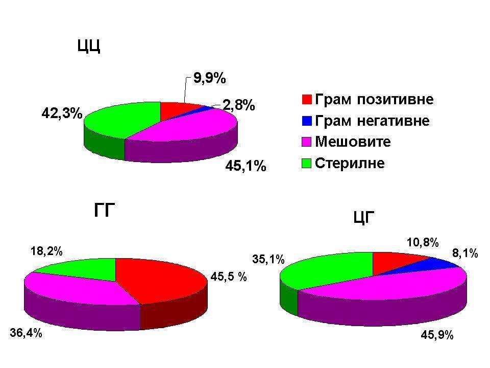 8.1. Полиморфизам гена за HMGB1 на позицији rs2249825 [C/G] Дистрибуција три HMGB1 генотипа (CC, CG, GG) на позицији rs2249825 [C/G] је у овом истраживању била статистички значајно повезана са врстом