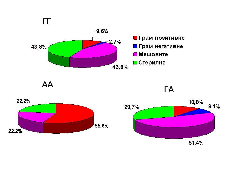 8.2. Полиморфизам гена за HMGB1 на позицији rs1045411 [G/A] Дистрибуција три HMGB1 генотипа (AA, GА, GG) на позицији rs1045411 [G/А] је у овом истраживању била статистички високо значајно повезана са