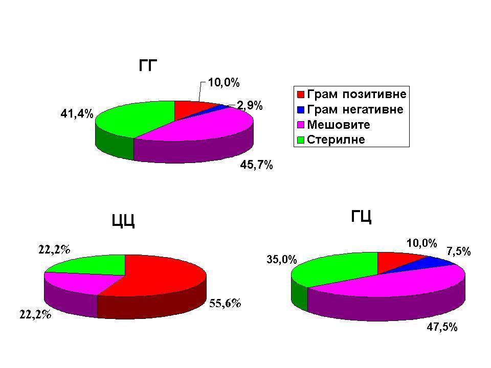 8.3. Полиморфизам гена за HMGB1 на позицији rs3742305 [G/C] Дистрибуција 3 ХМГБ1 генотипа (CC, GC, GG) на позицији rs3742305 [G/C] је у овом истраживању била статистички високо значајно повезана са